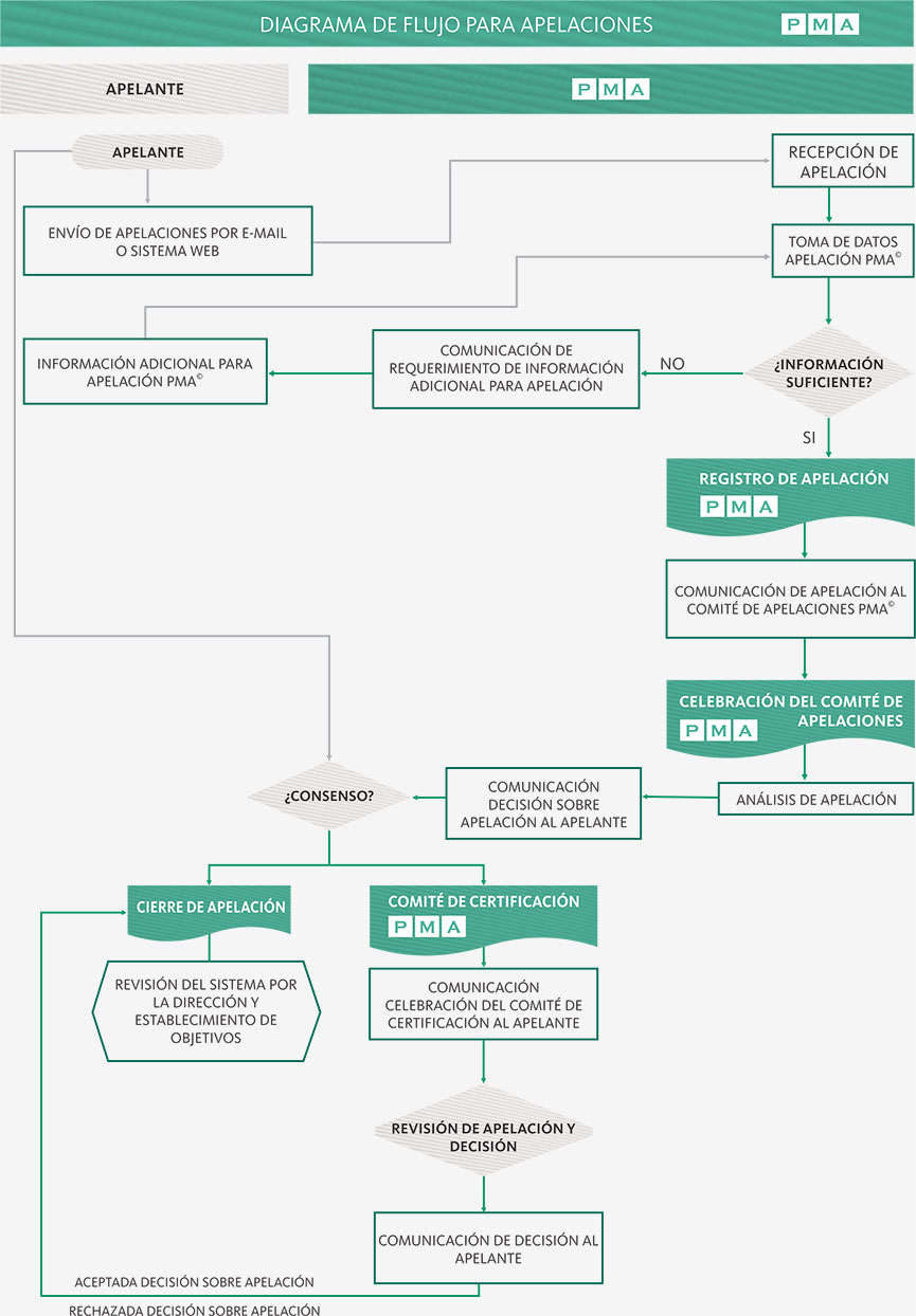 Diagrama de Flujo para Apelaciones PMA©