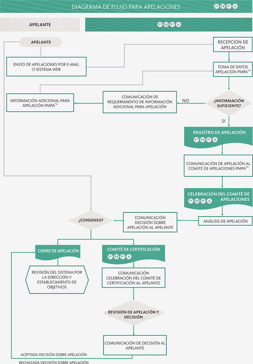 Diagrama de Flujo para Apelaciones PMPA™