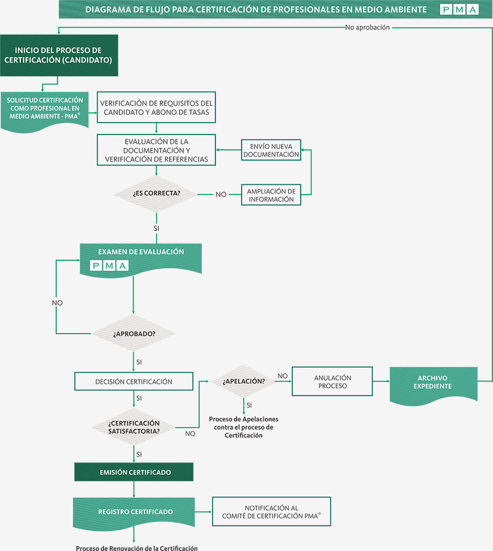 Diagrama de Flujo para la Certificación PMA™