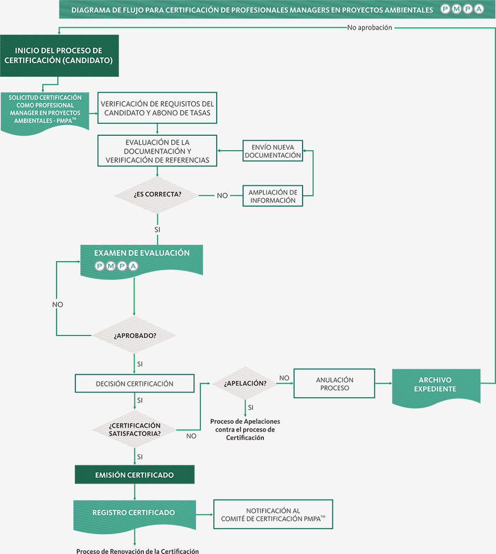 Diagrama de Flujo para la Certificación PMPA™