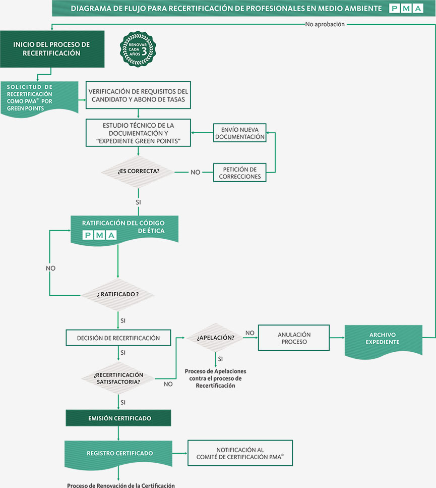 Diagrama de Flujo para la Recertificación PMA™