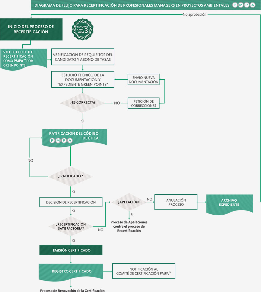 Diagrama de Flujo para la Recertificación PMPA™