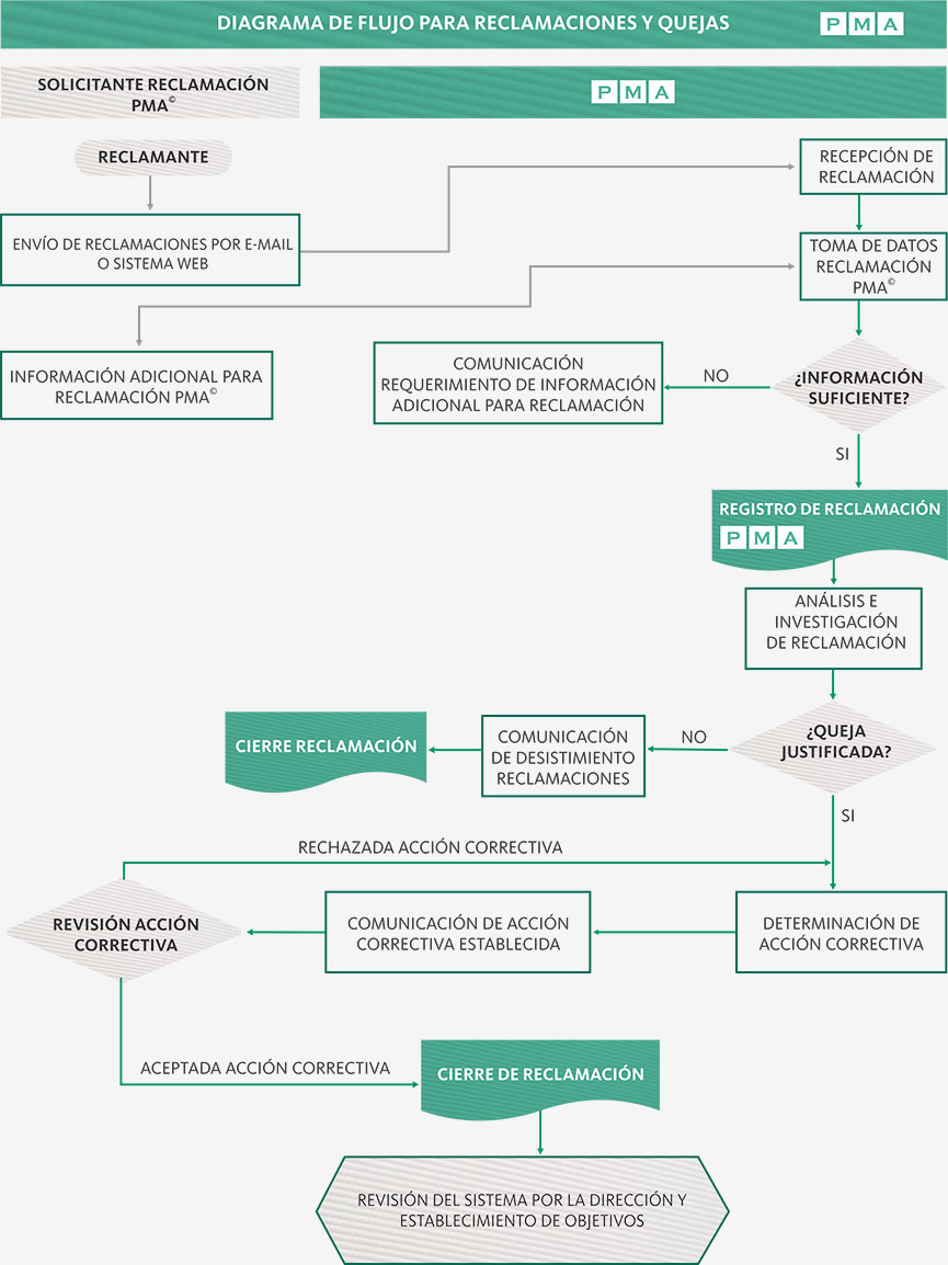 Diagrama de Flujo para Reclamaciones y Quejas PMA©