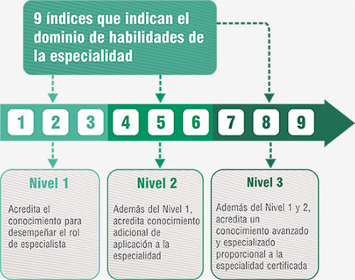 Modelo de acreditación en niveles