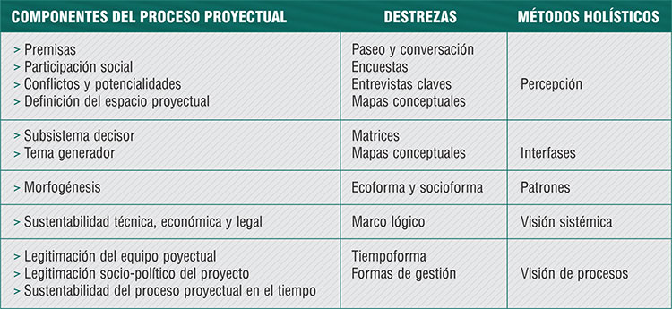 Métodos holísticos del proceso proyectual