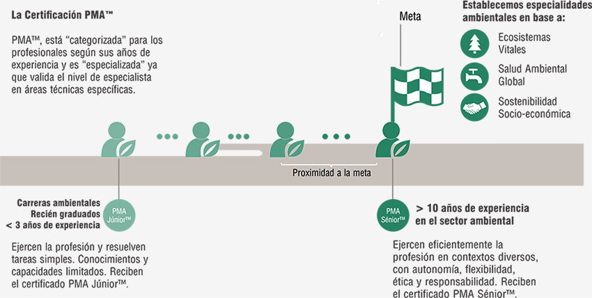 Modelo de Carrera PMA™