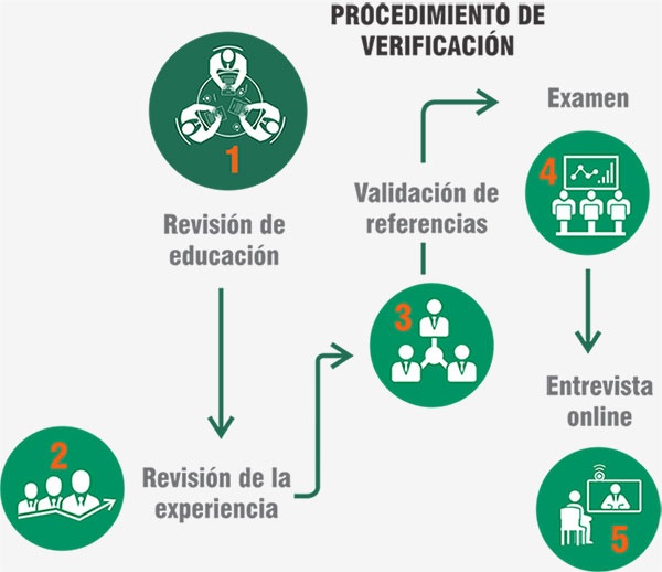 Procedimiento estandarizado de verificación