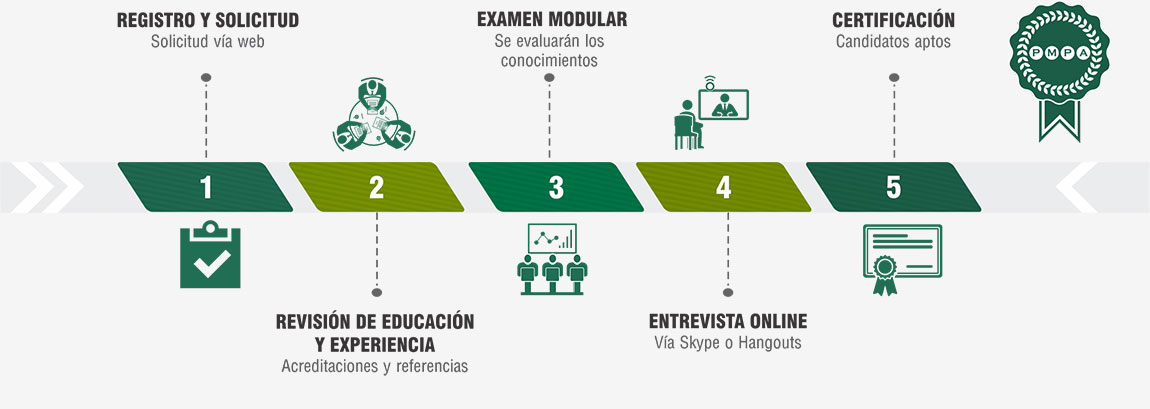 Proceso de Certificación PMPA