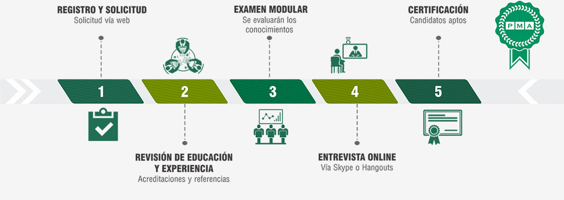 Proceso de Certificación