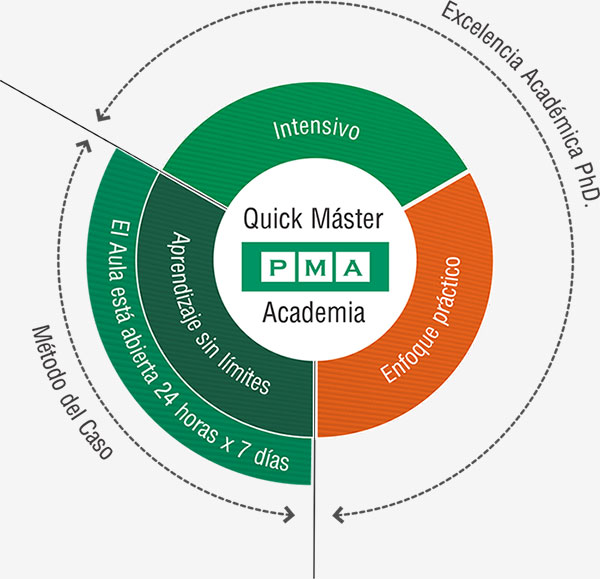 Elementos diferenciadores del programa Quick Máster